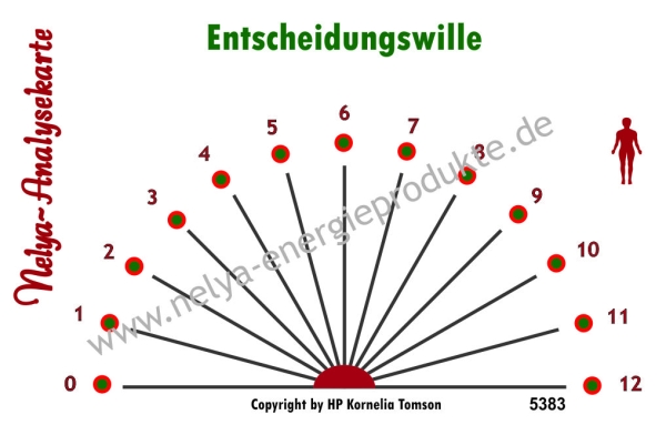 Nelya-Analysekarte - Pendelkarte - Entscheidungswille #5383